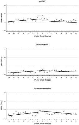 mHealth-Assisted Detection of Precursors to Relapse in Schizophrenia